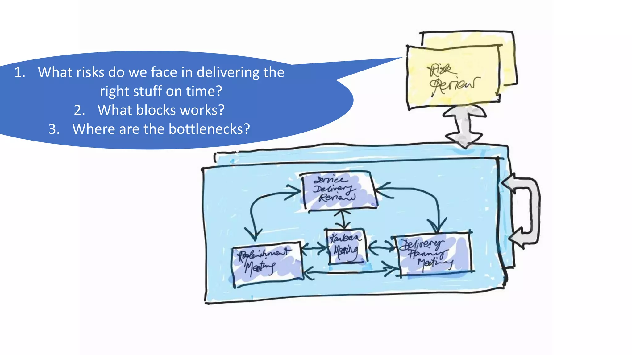 @agileCymru
#agycm18
1. What risks do we face in delivering the
right stuff on time?
2. What blocks works?
3. Where are the bottlenecks?
 