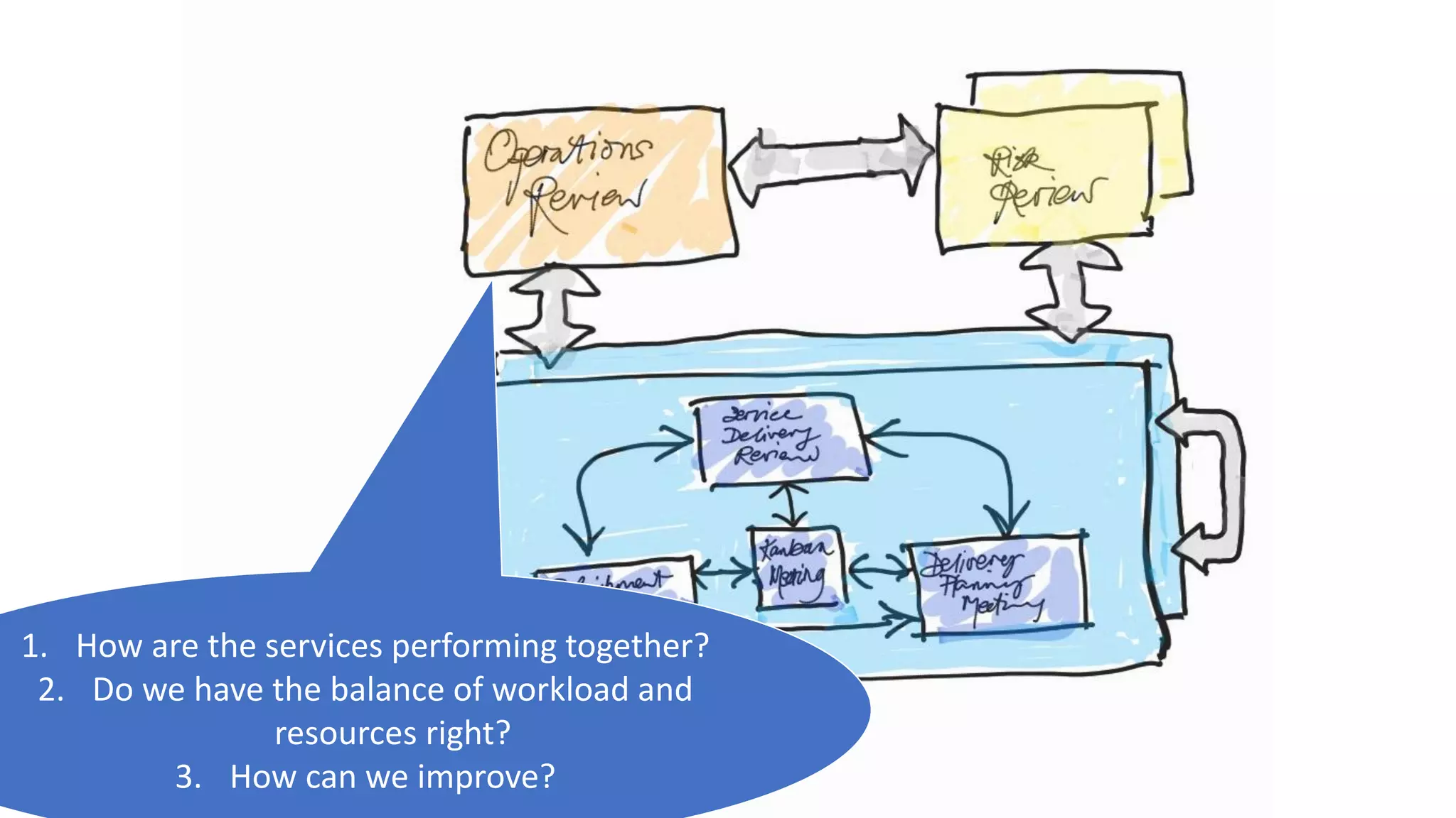 @agileCymru
#agycm18
1. How are the services performing together?
2. Do we have the balance of workload and
resources right?
3. How can we improve?
 