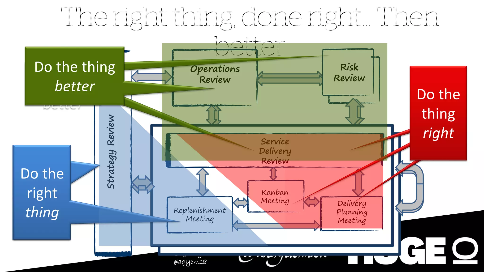 @agileCymru
#agycm18
Operations
Review
Service
Delivery
Review
Kanban
Meeting
Replenishment
Meeting
Delivery
Planning
Meeting
StrategyReview
Risk
Review
Do the
thing
better
Do the
right
thing
Do the
right
thing
Do the
thing
better Do the
thing
right
Do the thing
better
 