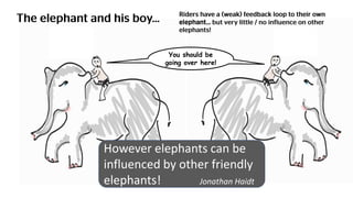 You should be
going over here!
You should be
going over here!
However elephants can be
influenced by other friendly
elephants! Jonathan Haidt
 
