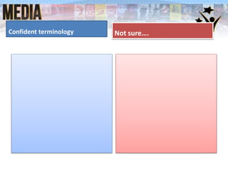 Confident terminology Not sure….
 