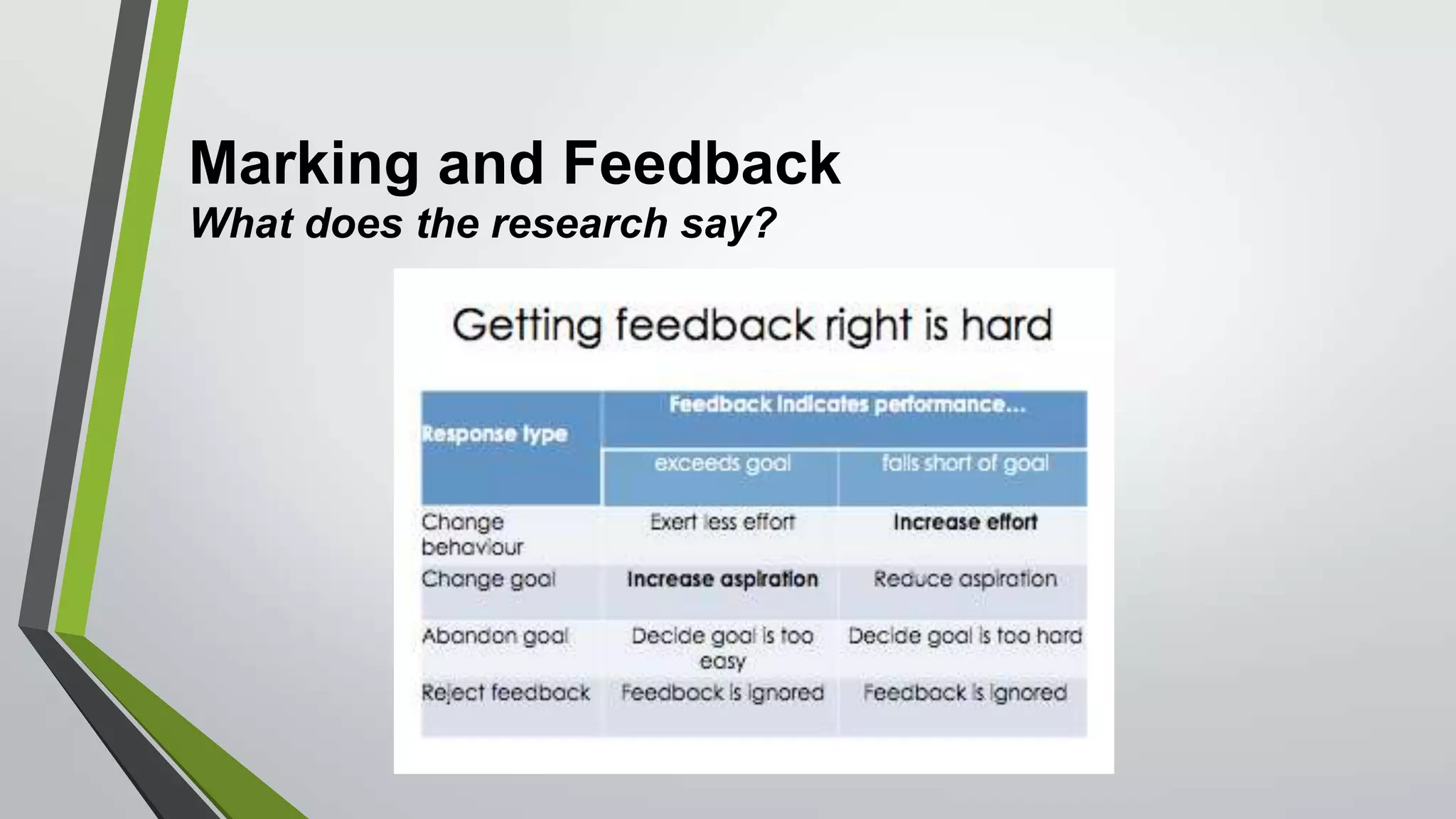 Marking and Feedback
What does the research say?
 