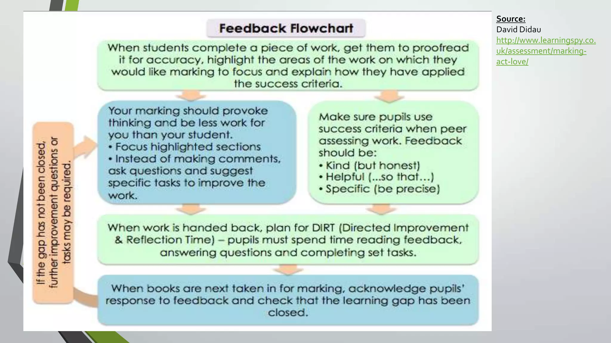Marking and Feedback
During the lesson
Source:
David Didau
http://www.learningspy.co.
uk/assessment/marking-
act-love/
 