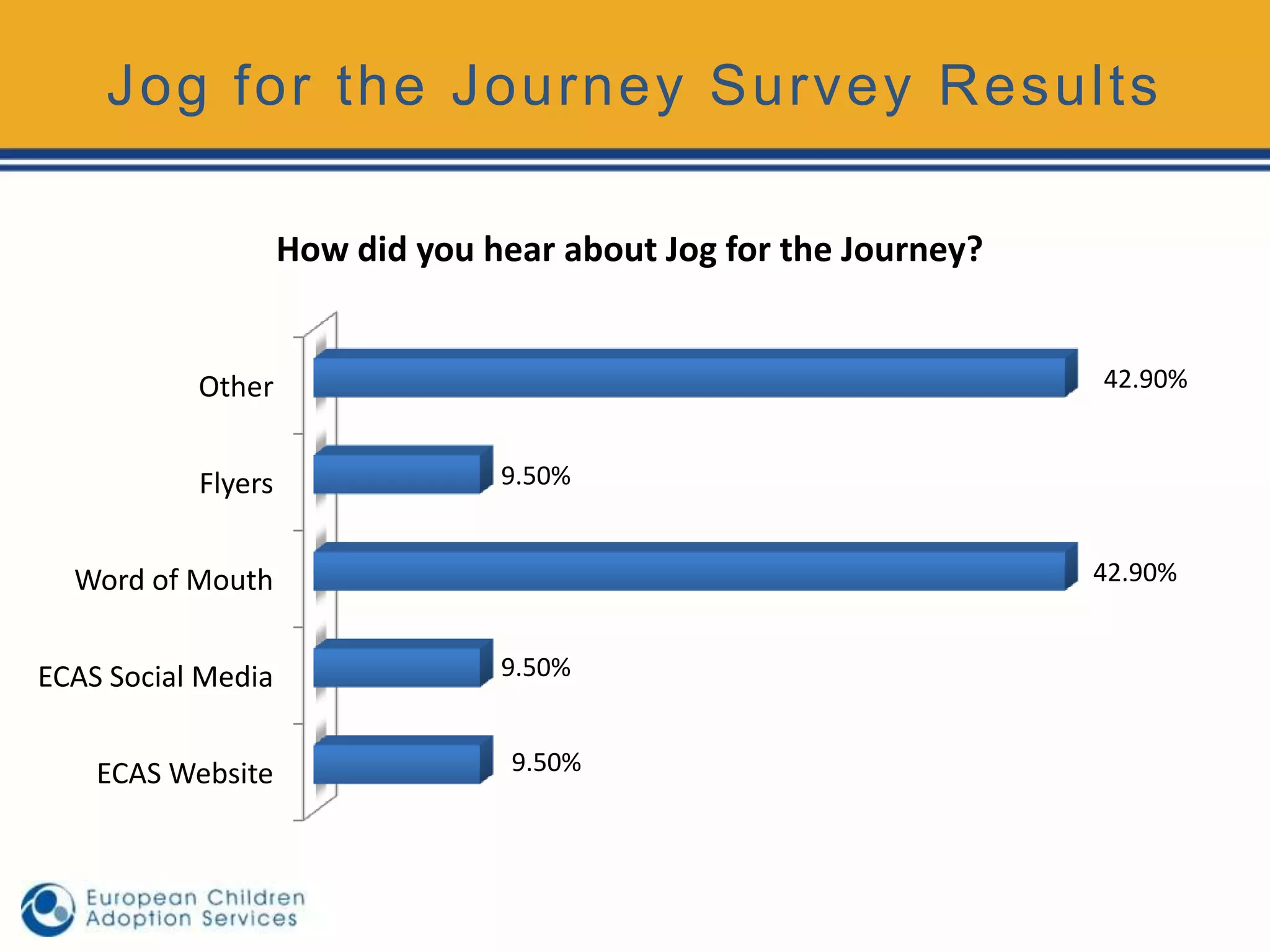 Jog for the Journey Survey Results

                    How did you hear about Jog for the Journey?


           Other                                                  42.90%


           Flyers                9.50%


  Word of Mouth                                                   42.90%


ECAS Social Media                9.50%


    ECAS Website                  9.50%
 