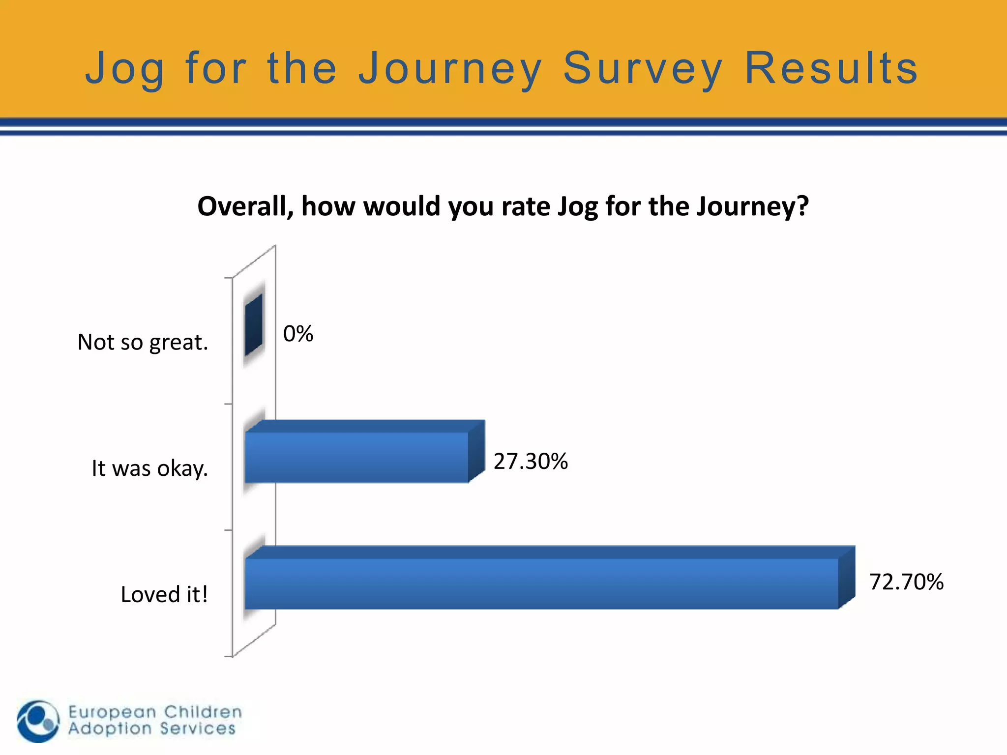 Jog for the Journey Survey Results

           Overall, how would you rate Jog for the Journey?



Not so great.    0%




 It was okay.                     27.30%



                                                              72.70%
    Loved it!
 