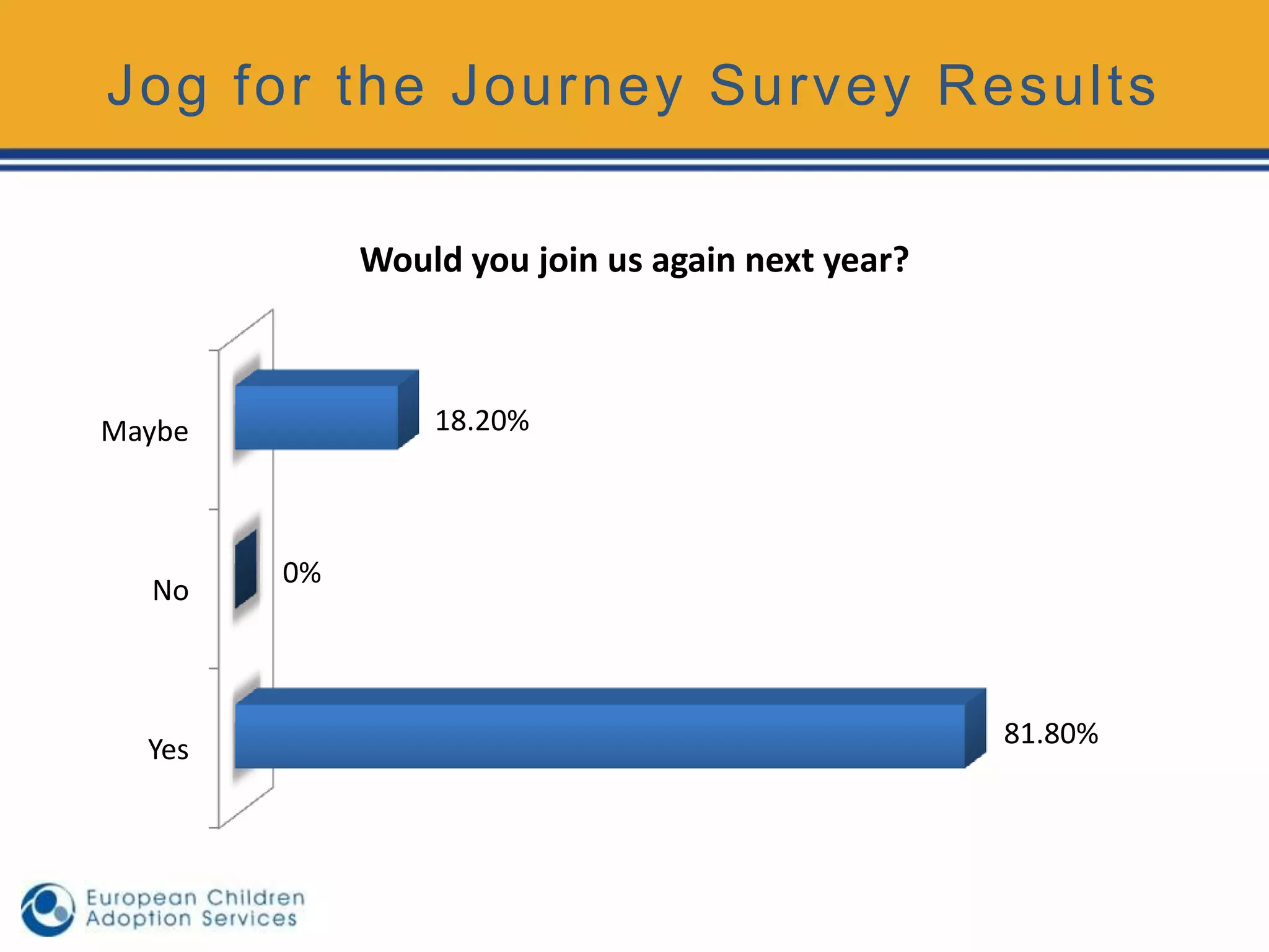 Jog for the Journey Survey Results

             Would you join us again next year?



Maybe            18.20%



        0%
  No



                                                  81.80%
  Yes
 