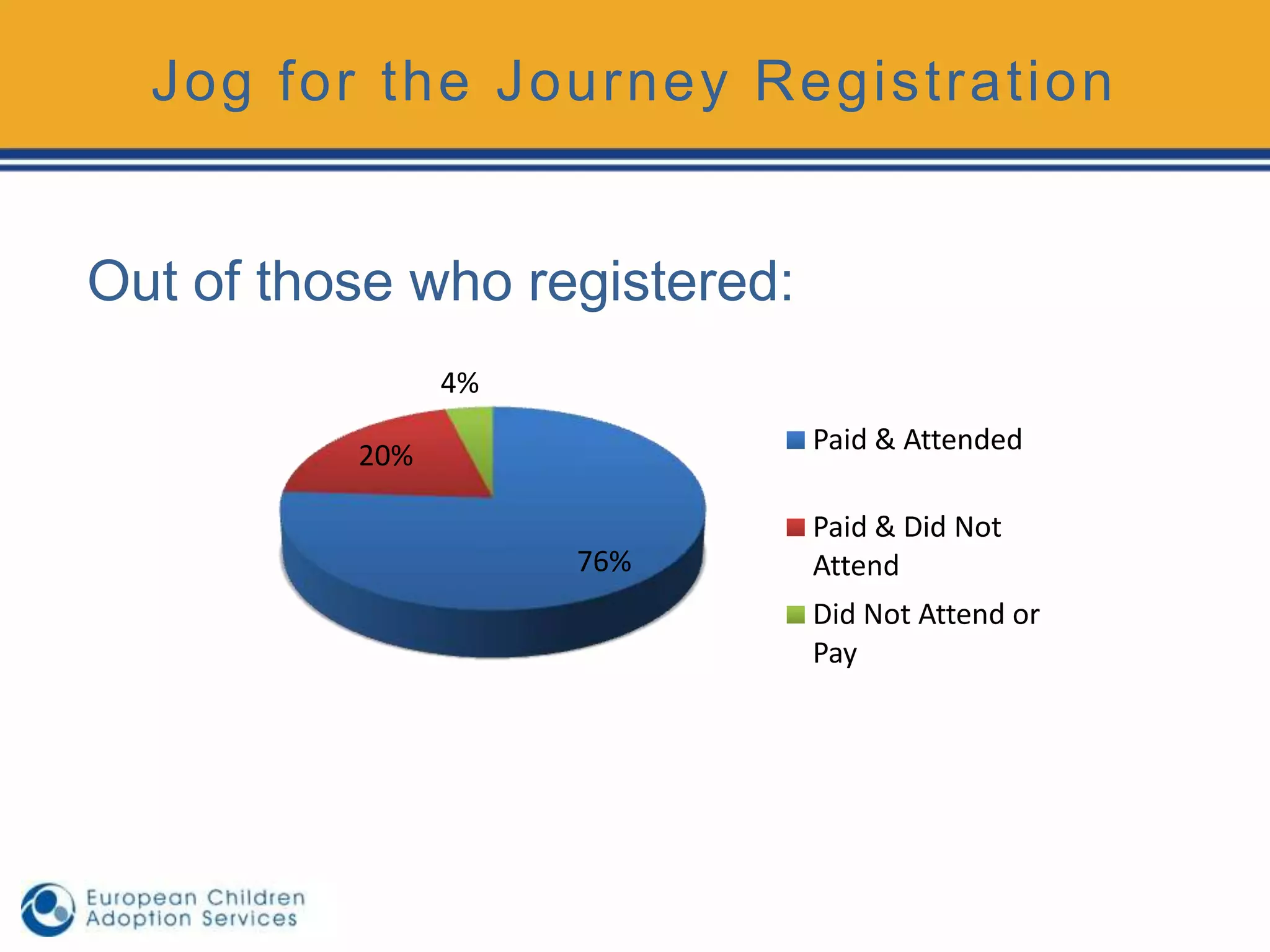 Jog for the Journey Registration


Out of those who registered:
                4%
                               Paid & Attended
          20%

                               Paid & Did Not
                     76%       Attend
                               Did Not Attend or
                               Pay
 