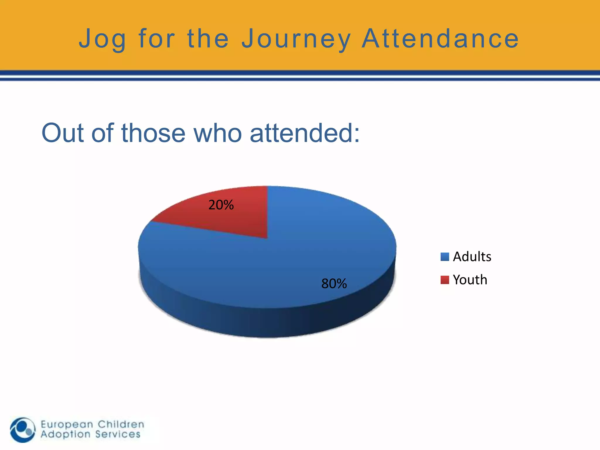 Jog for the Journey Attendance


Out of those who attended:

             20%


                             Adults
                      80%    Youth
 