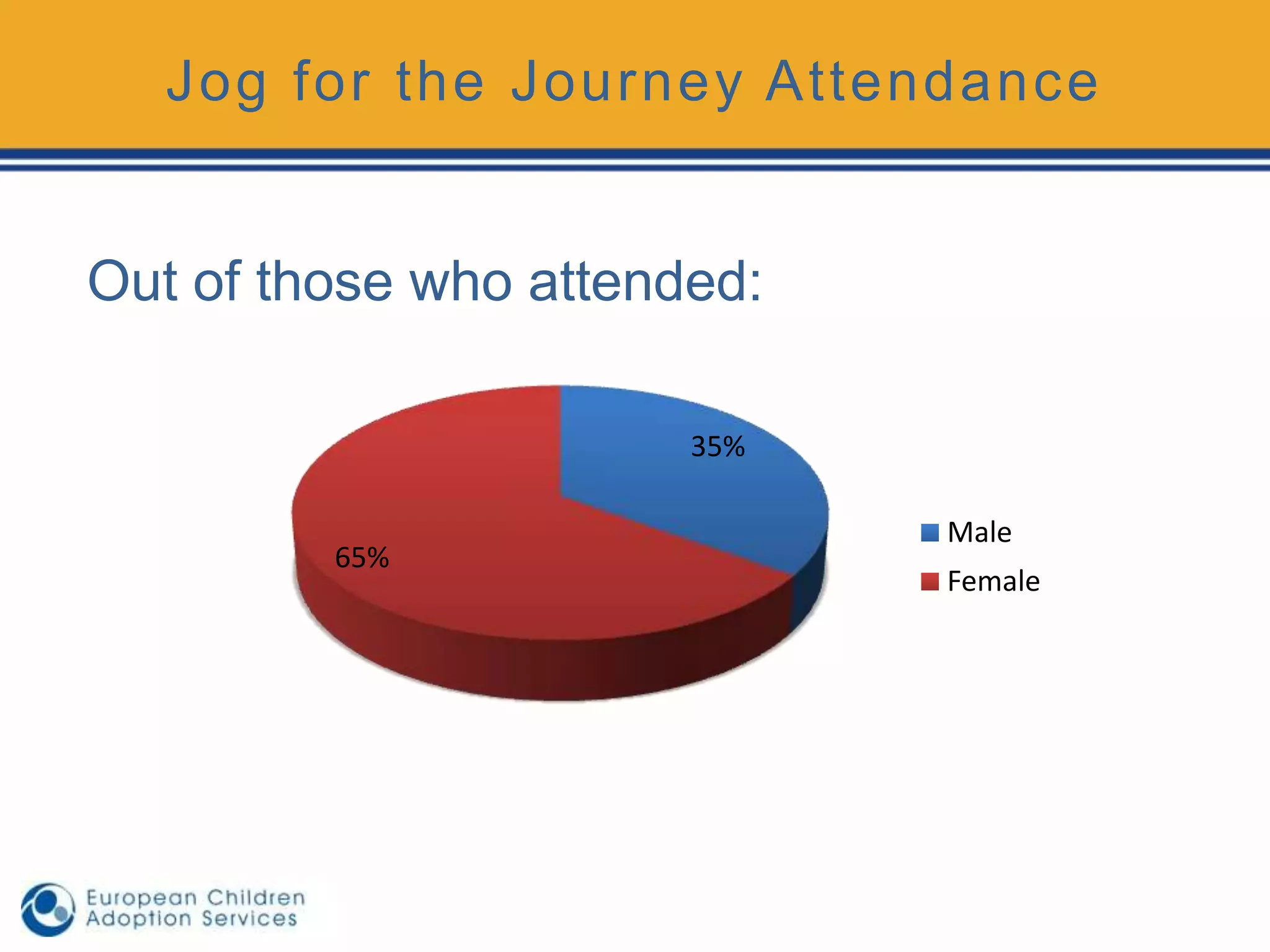 Jog for the Journey Attendance


Out of those who attended:

                       35%

                             Male
         65%
                             Female
 