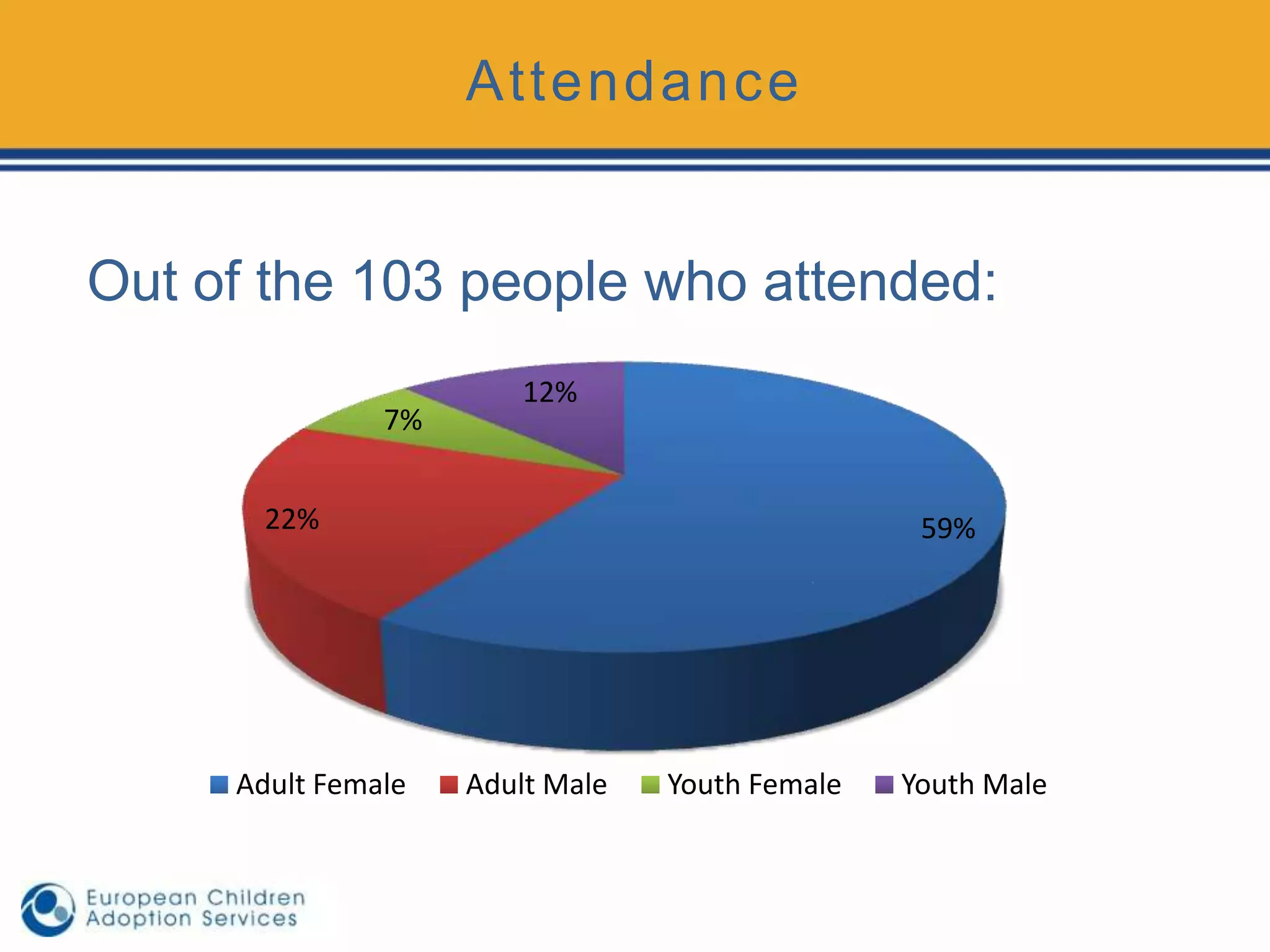 Attendance


Out of the 103 people who attended:
                        12%
               7%


       22%                                       59%




     Adult Female   Adult Male   Youth Female   Youth Male
 