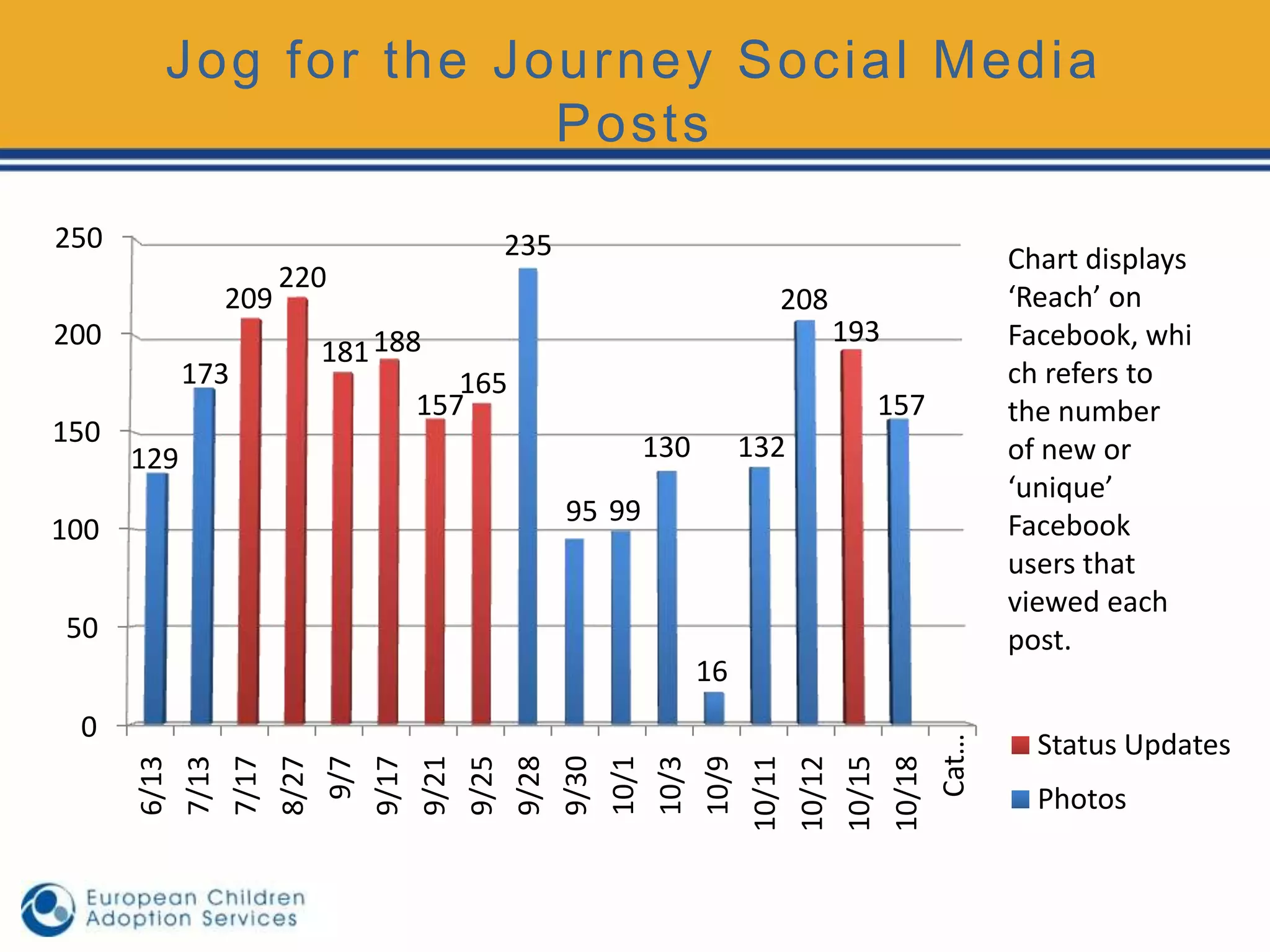 Jog for the Journey S oci al Medi a
                      P osts

250                              235                                      Chart displays
                    220
              209                                           208           ‘Reach’ on
200                                                               193     Facebook, whi
                      181 188
            173                165                                        ch refers to
                            157                                     157   the number
150                                            130        132
      129                                                                 of new or
                                                                          ‘unique’
                                       95 99                              Facebook
100
                                                                          users that
                                                                          viewed each
50                                                                        post.
                                                     16
 0
                                                                            Status Updates




        Cat…
       9/28
       6/13
       7/13
       7/17
       8/27
        9/7
       9/17
       9/21
       9/25

       9/30
       10/1
       10/3
       10/9
      10/11
      10/12
      10/15
      10/18
                                                                            Photos
 