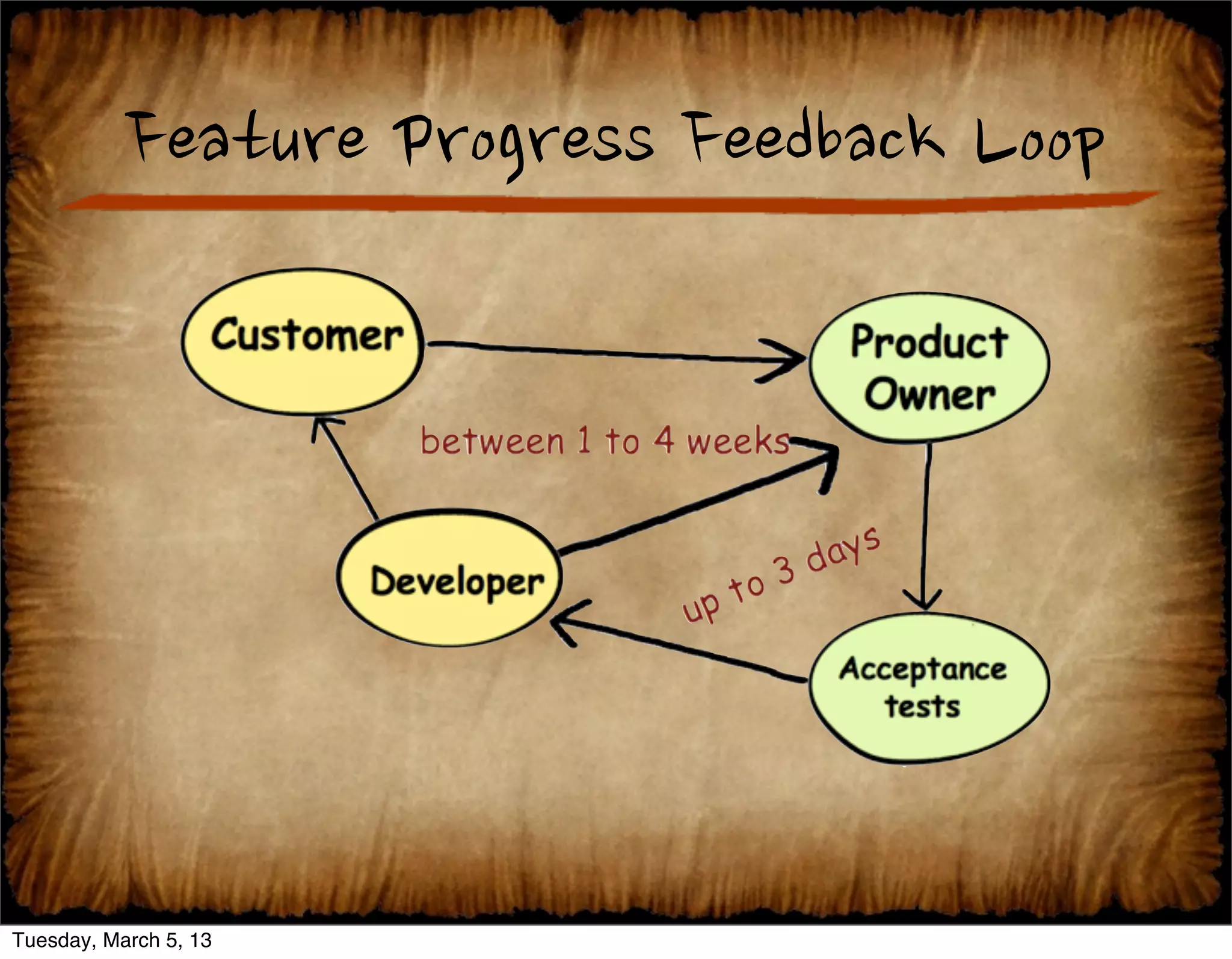 Agile is all about Shrinking
                the feedback loop




                       [Corey Haines - Software craftsmen]




Tuesday, March 5, 13
 