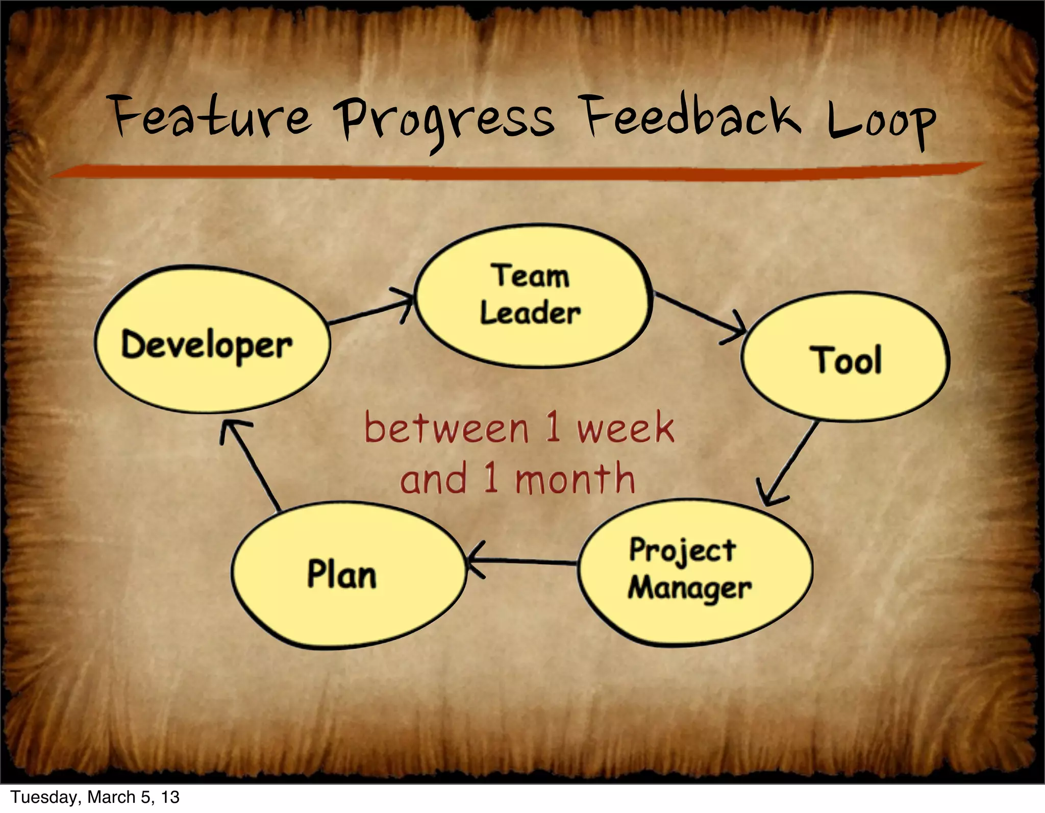 Question:
                       How feedback loops are
                          different In agile
                        software development
                               process?



Tuesday, March 5, 13
 
