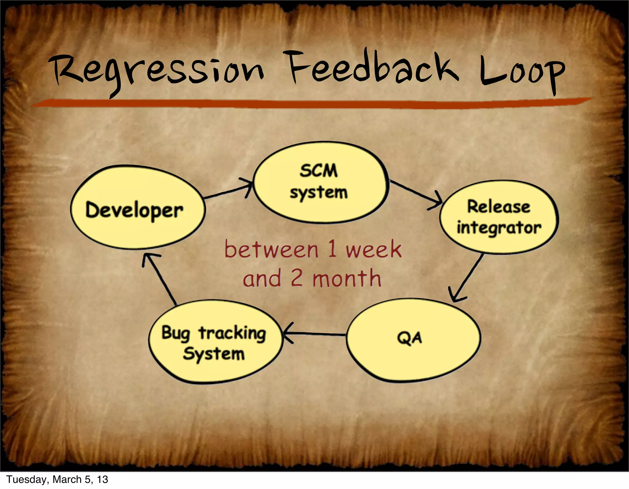  Practices




Tuesday, March 5, 13
 