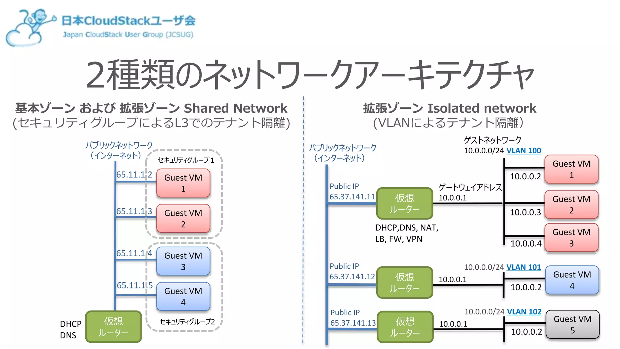 2種類のネットワークアーキテクチャ
65.11.1.2 Guest VM
1
Guest VM
2
Guest VM
3
Guest VM
4
65.11.1.3
65.11.1.4
65.11.1.5
DHCP
DNS
仮想
ルーター
セキュリティグループ１
セキュリティグループ2
パブリックネットワーク
（インターネット）
基本ゾーン および 拡張ゾーン Shared Network
(セキュリティグループによるL3でのテナント隔離)
ゲストネットワーク
10.0.0.0/24 VLAN 100
ゲートウェイアドレス
10.0.0.1
DHCP,DNS, NAT,
LB, FW, VPN
Public IP
65.37.141.11
10.0.0.2
Guest VM
1
10.0.0.3
Guest VM
2
10.0.0.4
Guest VM
3
拡張ゾーン Isolated network
(VLANによるテナント隔離）
仮想
ルーター
パブリックネットワーク
（インターネット）
仮想
ルーター
10.0.0.1
10.0.0.0/24 VLAN 101
10.0.0.2
Guest VM
4
仮想
ルーター
10.0.0.1
10.0.0.0/24 VLAN 102
10.0.0.2
Guest VM
5
Public IP
65.37.141.12
Public IP
65.37.141.13
 
