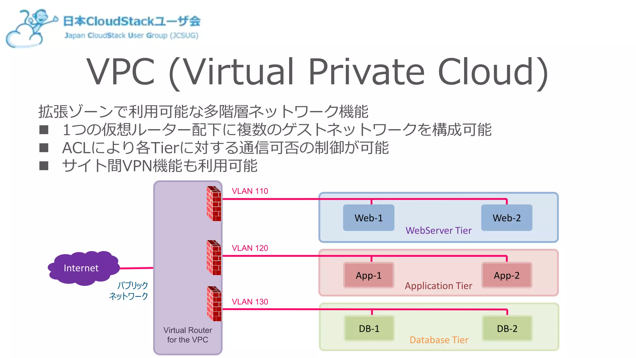 VPC (Virtual Private Cloud)
拡張ゾーンで利用可能な多階層ネットワーク機能
 1つの仮想ルーター配下に複数のゲストネットワークを構成可能
 ACLにより各Tierに対する通信可否の制御が可能
 サイト間VPN機能も利用可能
WebServer Tier
Web-1 Web-2
Application Tier
App-1 App-2
Database Tier
DB-1 DB-2
Internet
Virtual Router
for the VPC
VLAN 110
VLAN 120
VLAN 130
パブリック
ネットワーク
 