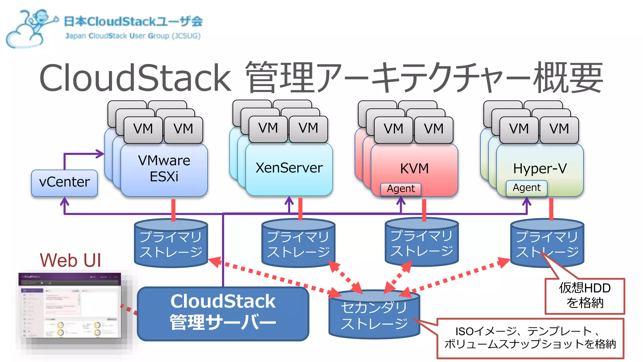 CloudStack 管理アーキテクチャー概要
XenServer
VMVM
VMware
ESXi
VMVM
KVM
VMVM
Hyper-V
VMVM
vCenter
セカンダリ
ストレージ
プライマリ
ストレージ
プライマリ
ストレージ
プライマリ
ストレージ
プライマリ
ストレージ
ISOイメージ、テンプレート 、
ボリュームスナップショットを格納
仮想HDD
を格納
Agent Agent
CloudStack
管理サーバー
Web UI
 