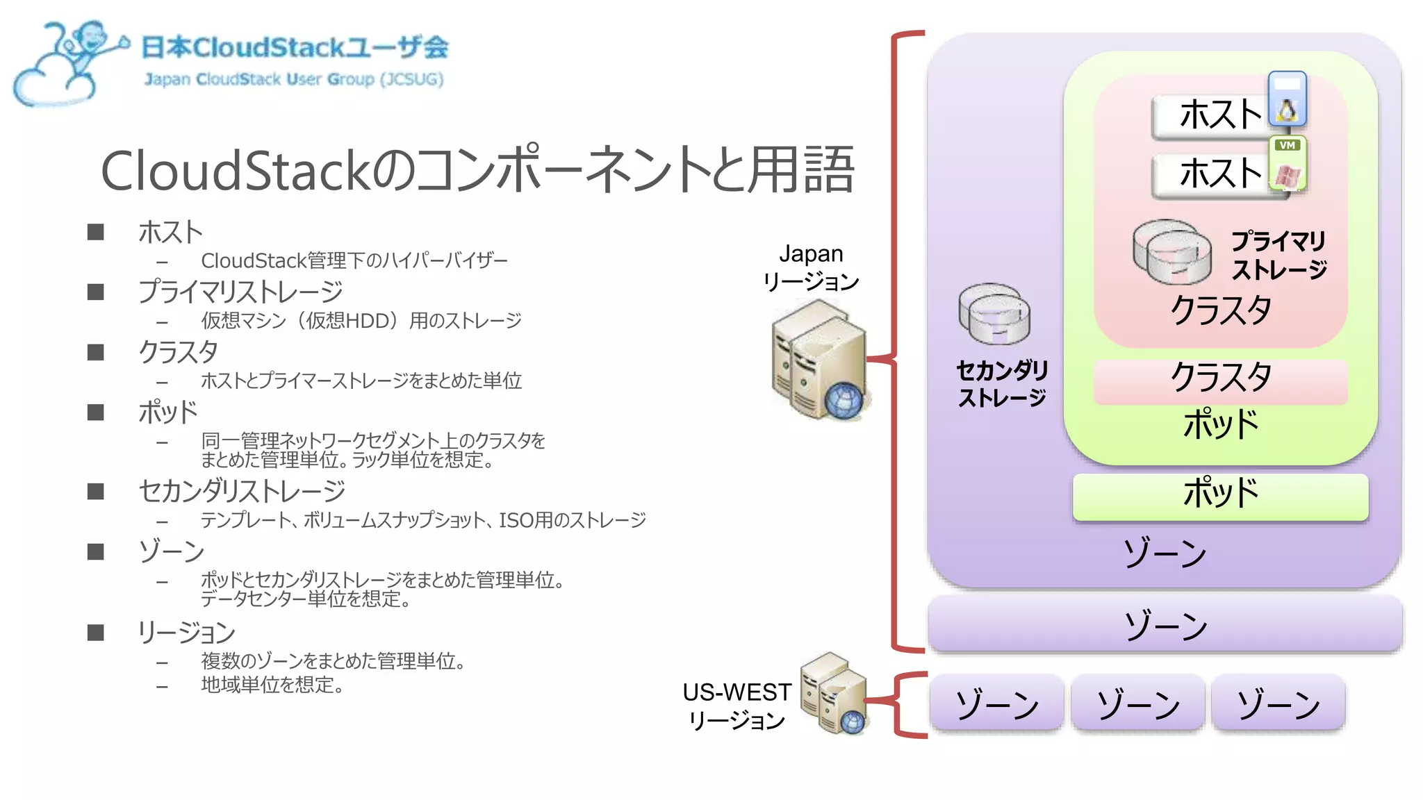 CloudStackのコンポーネントと用語
 ホスト
– CloudStack管理下のハイパーバイザー
 プライマリストレージ
– 仮想マシン（仮想HDD）用のストレージ
 クラスタ
– ホストとプライマーストレージをまとめた単位
 ポッド
– 同一管理ネットワークセグメント上のクラスタを
まとめた管理単位。ラック単位を想定。
 セカンダリストレージ
– テンプレート、ボリュームスナップショット、ISO用のストレージ
 ゾーン
– ポッドとセカンダリストレージをまとめた管理単位。
データセンター単位を想定。
 リージョン
– 複数のゾーンをまとめた管理単位。
– 地域単位を想定。
ゾーン
ポッド
クラスタ
ホスト
ホスト
プライマリ
ストレージ
VM
VM
ポッド
クラスタセカンダリ
ストレージ
ゾーン
ゾーン ゾーン ゾーン
Japan
リージョン
US-WEST
リージョン
 