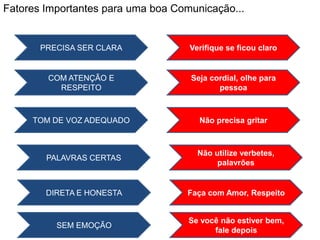 TOM DE VOZ ADEQUADO
PALAVRAS CERTAS
DIRETA E HONESTA
SEM EMOÇÃO
COM ATENÇÃO E
RESPEITO
PRECISA SER CLARA
Não precisa gritar
Não utilize verbetes,
palavrões
Faça com Amor, Respeito
Se você não estiver bem,
fale depois
Seja cordial, olhe para
pessoa
Verifique se ficou claro
Fatores Importantes para uma boa Comunicação...
 