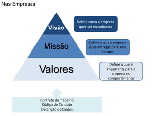 Visão
Missão
Valores
Nas Empresas
Define como a empresa
quer ser reconhecida
Define o que a empresa
quer entregar para seus
clientes
Define o que é
importante para a
empresa no
comportamento
Contrato de Trabalho
Código de Conduta
Descrição de Cargos
 