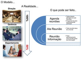 O Modelo...
Direção
Gerência
Departamento
100%50%
A Realidade...
Agenda
reuniões
Ata Reunião
Reunião
Informação
• Todos devem
planejar as suas
reuniões
• Programe-se para
eventualmente
participar
• Toda reunião deve
ter uma ata
• Faça
periodicamente
uma reunião geral
de informação
O que pode ser feito..
 
