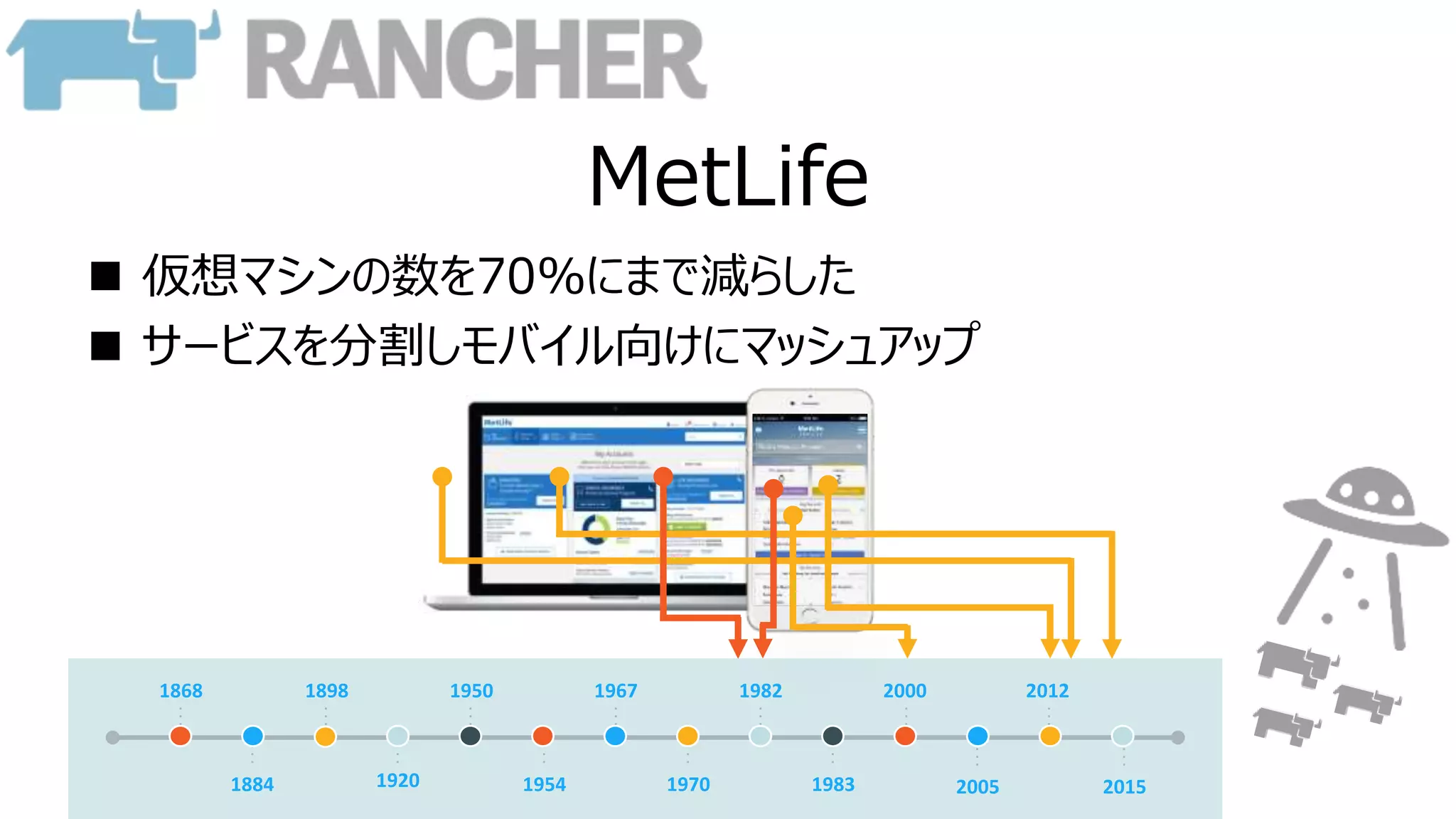 MetLife
 仮想マシンの数を70%にまで減らした
 サービスを分割しモバイル向けにマッシュアップ
1868
1884
1898
1920
1950
1954
1967
1970
1982
1983
2000
2005 2015
2012
 