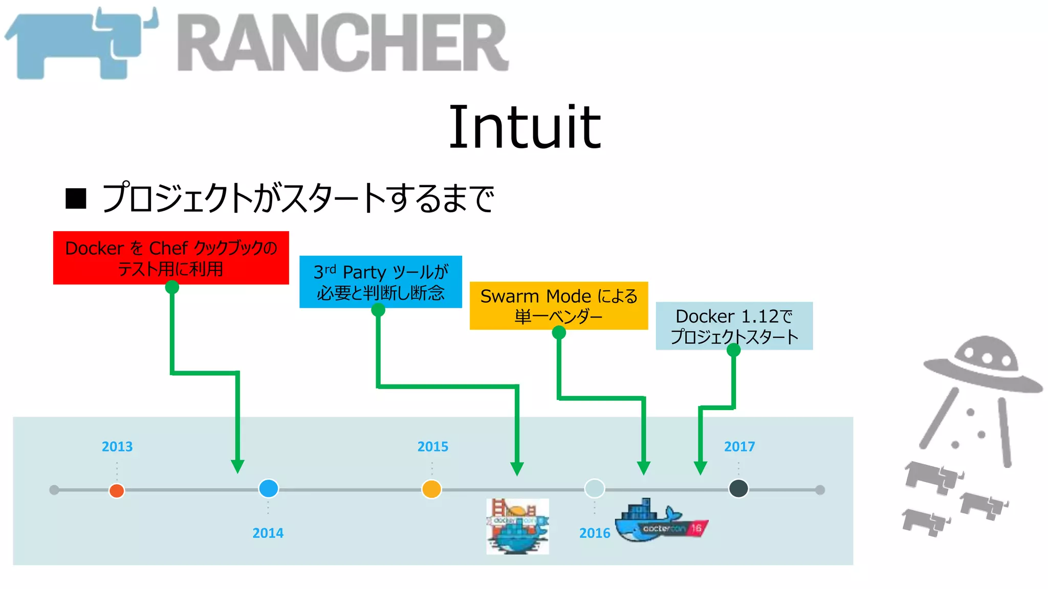 Intuit
 プロジェクトがスタートするまで
2013
2014
2015
2016
2017
Docker を Chef クックブックの
テスト用に利用 3rd Party ツールが
必要と判断し断念 Swarm Mode による
単一ベンダー Docker 1.12で
プロジェクトスタート
 