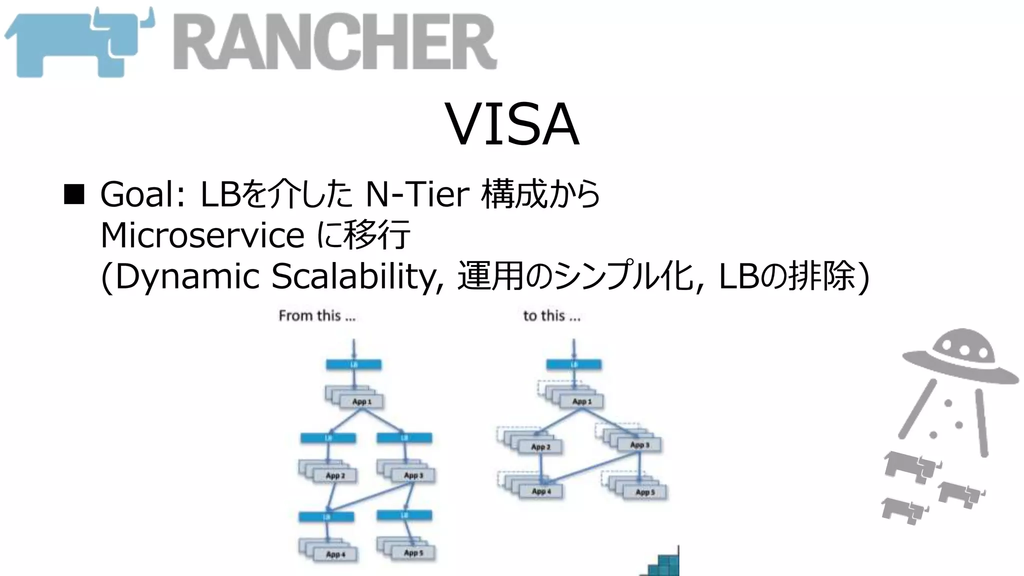 VISA
 Goal: LBを介した N-Tier 構成から
Microservice に移行
(Dynamic Scalability, 運用のシンプル化, LBの排除)
 