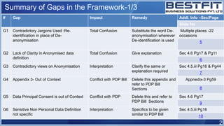 Summary of Gaps in the Framework-1/3
2
# Gap Impact Remedy Addl. Info –Sec/Page
Slide No
G1 Contradictory Jargons Used :Re...
