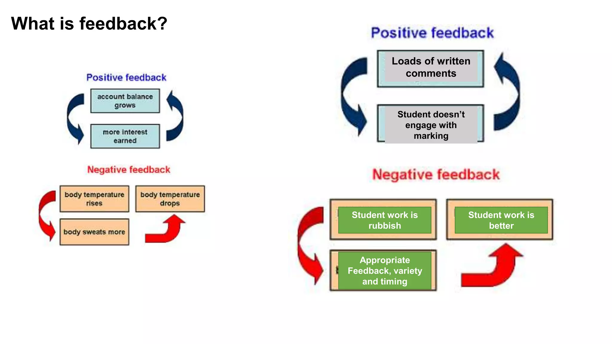 Loads of written 
comments 
Student doesn’t 
engage with 
marking 
Student work is 
rubbish 
Appropriate 
Feedback, variety 
and timing 
Student work is 
better 
What is feedback? 
 