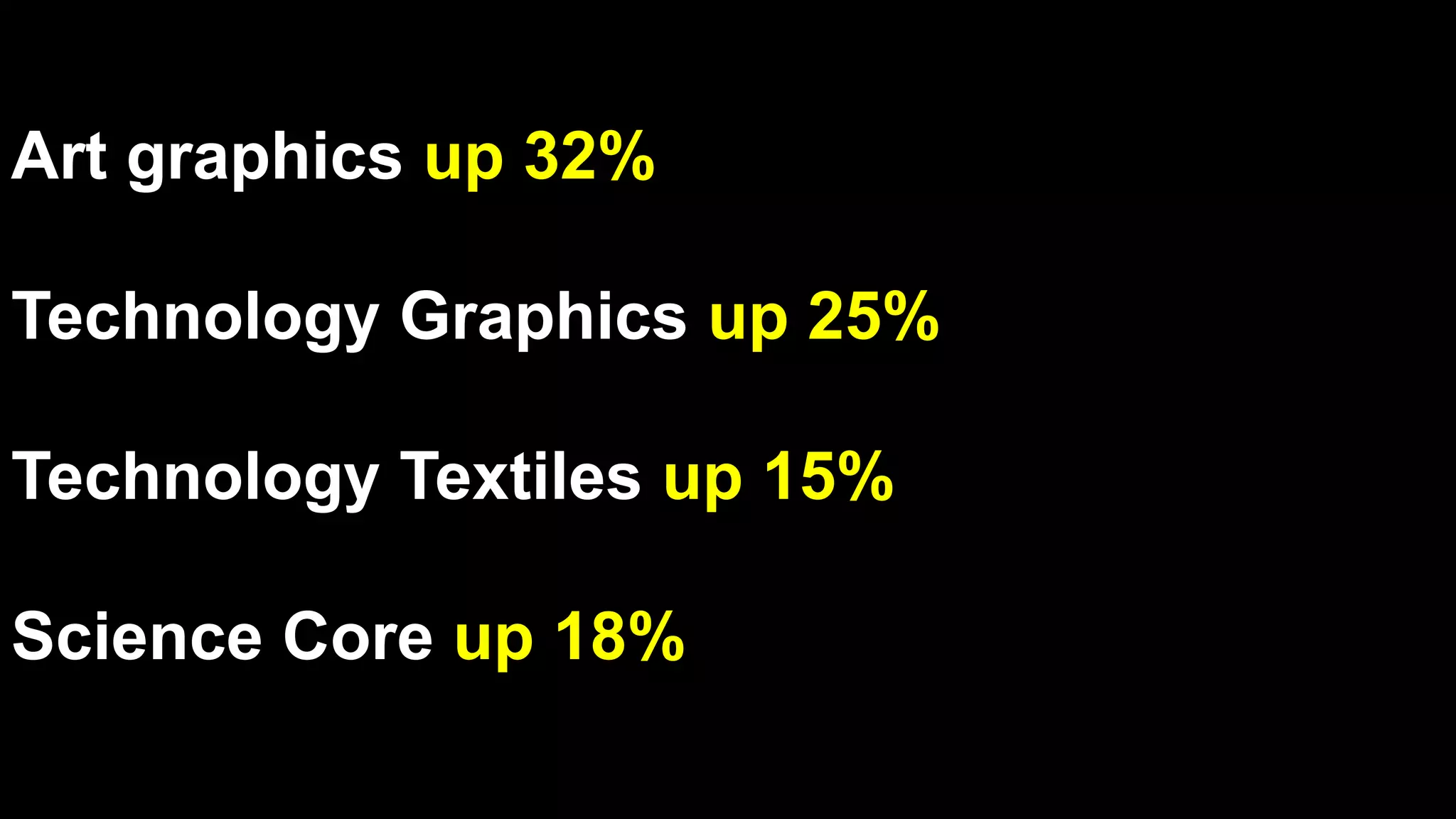 Art graphics up 32% 
Technology Graphics up 25% 
Technology Textiles up 15% 
Science Core up 18% 
 