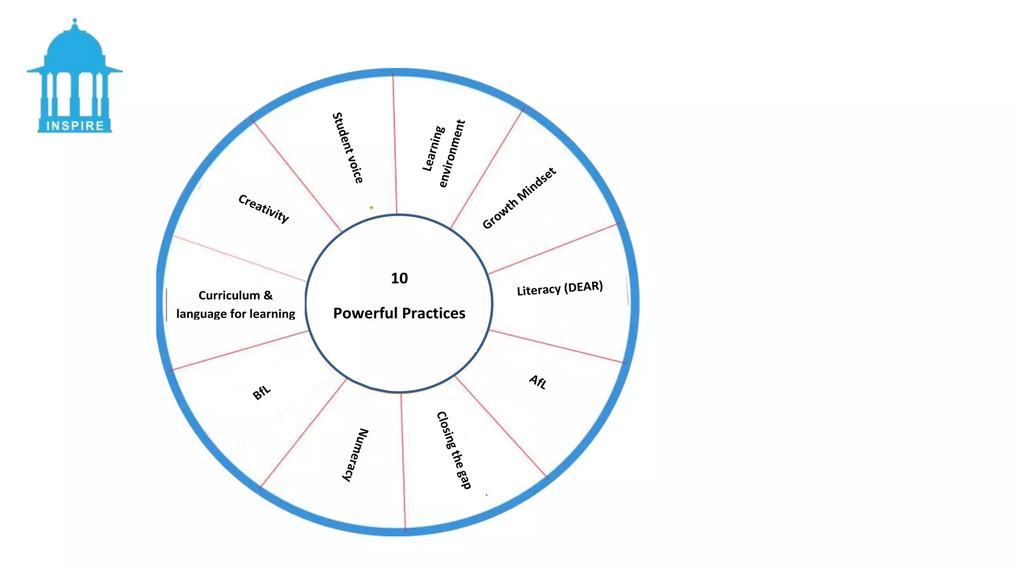 Practices that reflect the importance of personalised education, 
the power of creativity and the impact of passion in the classroom. 
10 
10 
10 Powerful 
Practices 
Powerful Practices 
Curriculum & 
language for learning 
The lasting measure of good teaching is what the 
 