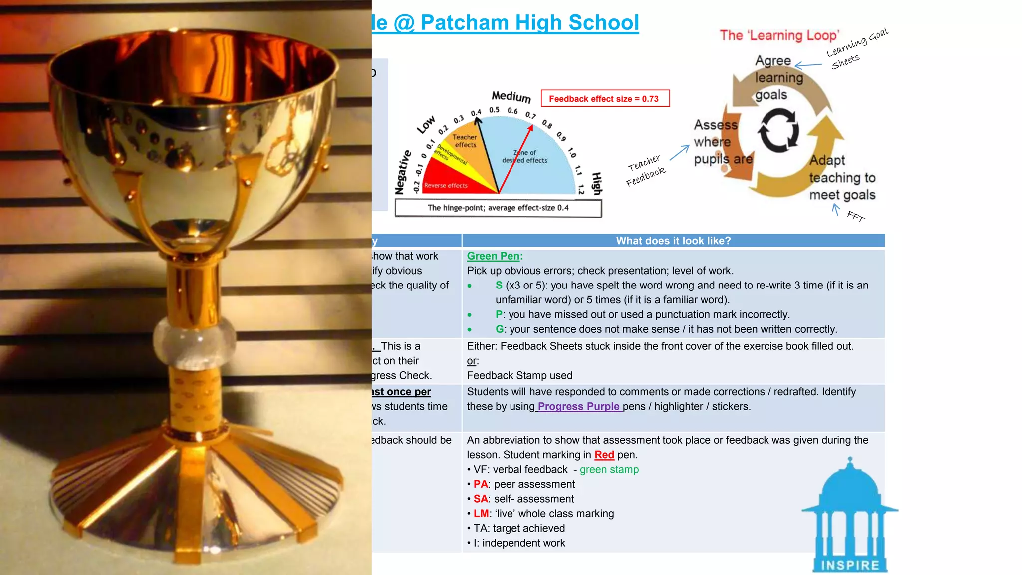 Making feedback visible @ Patcham High School 
Type Frequency What does it look like? 
Light touch 
Once every 4 lessons to show that work 
has been seen and to identify obvious 
communication errors. Check the quality of 
presentation. 
Green Pen: 
Pick up obvious errors; check presentation; level of work. 
 S (x3 or 5): you have spelt the word wrong and need to re-write 3 time (if it is an 
unfamiliar word) or 5 times (if it is a familiar word). 
 P: you have missed out or used a punctuation mark incorrectly. 
 G: your sentence does not make sense / it has not been written correctly. 
Feedback 
Sheet 
Once per progress check. This is a 
chance for students to reflect on their 
progress since the last Progress Check. 
Either: Feedback Sheets stuck inside the front cover of the exercise book filled out. 
or: 
Feedback Stamp used 
FFT (Feed 
forward time) 
After an assessment, at least once per 
progress check. This allows students time 
to engage with your feedback. 
Students will have responded to comments or made corrections / redrafted. Identify 
these by using Progress Purple pens / highlighter / stickers. 
Verbal 
marking 
On-going. This form of feedback should be 
a feature of every lesson. 
An abbreviation to show that assessment took place or feedback was given during the 
lesson. Student marking in Red pen. 
• VF: verbal feedback - green stamp 
• PA: peer assessment 
• SA: self- assessment 
• LM: ‘live’ whole class marking 
• TA: target achieved 
• I: independent work 
Learning Goal sheets accessible to 
students – front cover of exercise 
book. 
All feedback by teachers in green. 
All feedback by students in red. 
Progress Purple identifies Feed 
Forward Time 
Feedback effect size = 0.73 
 