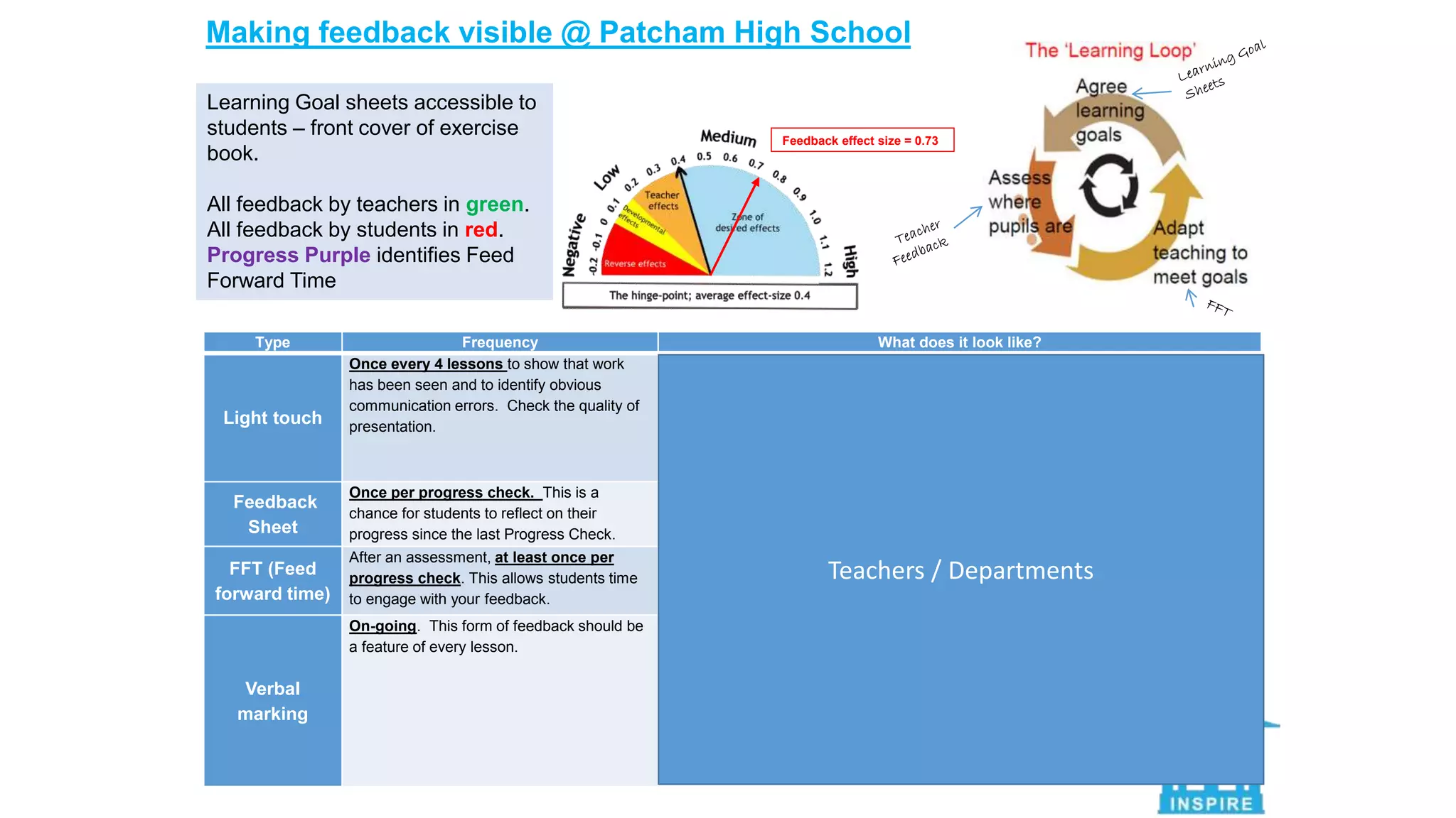 Making feedback visible @ Patcham High School 
Type Frequency What does it look like? 
Light touch 
Once every 4 lessons to show that work 
has been seen and to identify obvious 
communication errors. Check the quality of 
presentation. 
Green Pen: 
Pick up obvious errors; check presentation; level of work. 
 S (x3 or 5): you have spelt the word wrong and need to re-write 3 time (if it is an 
unfamiliar word) or 5 times (if it is a familiar word). 
 P: you have missed out or used a punctuation mark incorrectly. 
 G: your sentence does not make sense / it has not been written correctly. 
Feedback 
Sheet 
Once per progress check. This is a 
chance for students to reflect on their 
progress since the last Progress Check. 
Either: Feedback Sheets stuck inside the front cover of the exercise book filled out. 
or: 
Feedback Stamp used 
FFT (Feed 
forward time) 
After an assessment, at least once per 
progress check. This allows students time 
to engage with your feedback. 
Students will have responded to comments or made corrections / redrafted. Identify 
these by using Progress Purple pens / highlighter / stickers. 
Verbal 
marking 
On-going. This form of feedback should be 
a feature of every lesson. 
An abbreviation to show that assessment took place or feedback was given during the 
lesson. Student marking in Red pen. 
• VF: verbal feedback - green stamp 
• PA: peer assessment 
• SA: self- assessment 
• LM: ‘live’ whole class marking 
• TA: target achieved 
• I: independent work 
Learning Goal sheets accessible to 
students – front cover of exercise 
book. 
All feedback by teachers in green. 
All feedback by students in red. 
Progress Purple identifies Feed 
Forward Time 
Feedback effect size = 0.73 
Teachers / Departments 
 