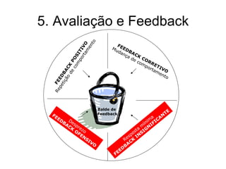 5. Avaliação e Feedback Balde de  Feedback FEEDBACK CORRETIVO Mudança de comportamento FEEDBACK POSITIVO Repetição de comportamento Resposta mínima FEEDBACK INSIGNIFICANTE Desprezo FEEDBACK OFENSIVO 