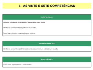 Confia no seu próprio potencial e nas suas idéias. AUTOCONFIANÇA   Identifica as características/parâmetros a serem levados em conta, na análise de uma situação.  PENSAMENTO ANALÍTICO   Possui larga visão sobre a organização e seu ambiente. Identifica as questões centrais e periféricas das situações. Consegue compreender as dificuldades e as situações de outros setores.  VISÃO SISTÊMICA   7.  AS VINTE E SETE COMPETÊNCIAS 