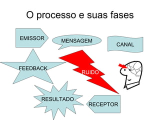 O processo e suas fases EMISSOR MENSAGEM CANAL RECEPTOR RUIDO RESULTADO FEEDBACK 