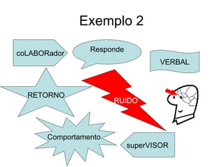 Exemplo 2 coLABORador Responde VERBAL superVISOR RUIDO Comportamento RETORNO 