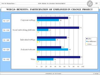 WEB 2.0 - BENEFITS :  PARTICIPATION  OF  EMPLOYEES IN  CHANGE  PROJECT  N = 132 N = 118 N = 109 N = 123 N = 117 