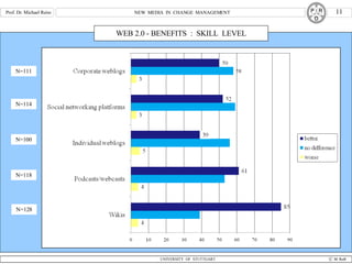 WEB 2.0 - BENEFITS  :  SKILL  LEVEL N=114 N=100 N=118 N=128 N=111 