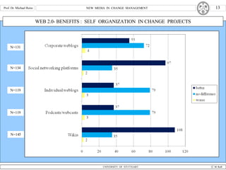 WEB 2.0- BENEFITS :  SELF  ORGANIZATION  IN CHANGE  PROJECTS N=134 N=119 N=119 N=145 N=131 