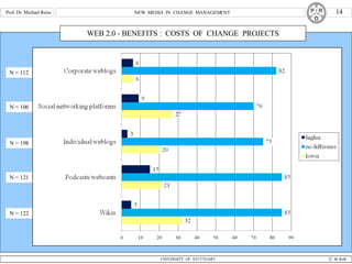 WEB 2.0 - BENEFITS :  COSTS  OF  CHANGE  PROJECTS N = 122 N = 106 N = 198 N = 121 N = 112 