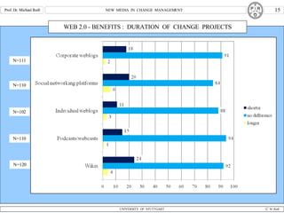 WEB 2.0 - BENEFITS :  DURATION  OF  CHANGE  PROJECTS N=110 N=102 N=110 N=120 N=111 