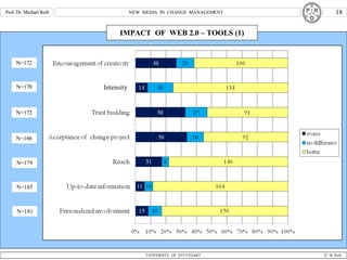IMPACT  OF  WEB 2.0 – TOOLS (1) Intensity N=178 N=172 N=166 N=179 N=172 N=185 N=181 