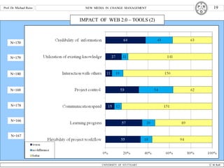 IMPACT  OF  WEB 2.0 – TOOLS (2) N=179 N=180 N=169 N=178 N=170 N=166 N=167 