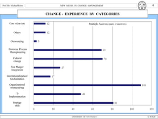 CHANGE -  EXPERIENCE  BY  CATEGORIES Mehrfachnennungen möglich, maximal 2 Nennungen Others Cost reduction Business  Process Reengineering Cultural change Post Merger Integration Outsourcing Internationalization/ Globalization Organizational restructuring IT- Implementation Strategy shift 