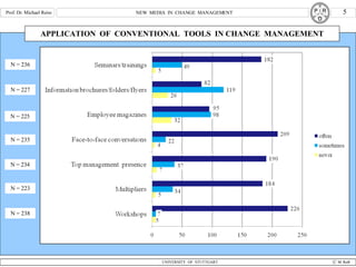APPLICATION  OF  CONVENTIONAL  TOOLS  IN CHANGE  MANAGEMENT N = 234 N = 227 N = 225 N = 235 N = 236 N = 238 N = 223 