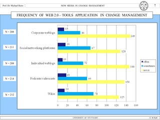 FREQUENCY  OF  WEB 2.0 – TOOLS  APPLICATION  IN  CHANGE  MANAGEMENT N = 212 N = 211 N = 208 N = 214 N = 208 