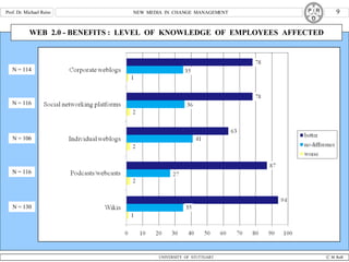 WEB  2.0 - BENEFITS :  LEVEL  OF  KNOWLEDGE  OF  EMPLOYEES  AFFECTED N = 130 N = 116 N = 106 N = 116 N = 114 