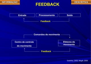 IIIINNNNFFFFOOOORRRRMMMMAAAAÇÇÇÇÃÃÃÃOOOO FEEDBACK 
DDDDEEEESSSSCCCCRRRRIIIITTTTIIIIVVVVAAAA 
Processamento 
Entrada Saída 
Godinho, 2002; Magill, 2000 
Centro de controle 
do movimento 
Efetores do 
movimento 
Feedback 
Comandos do movimento 
Feedback 
 